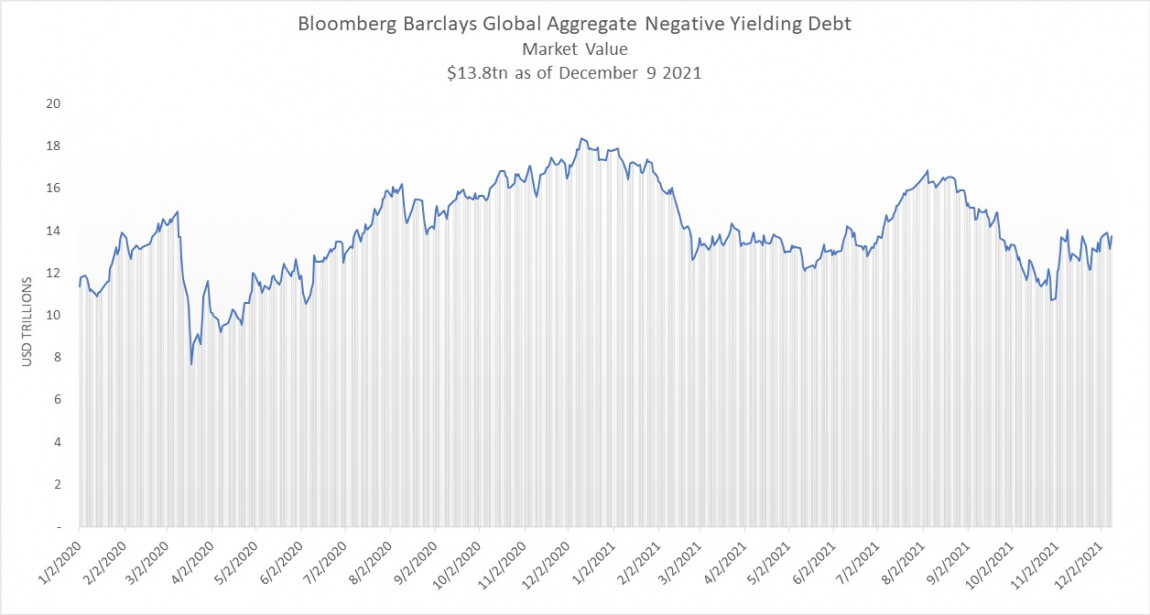 Bloomberg Barclays Global Aggregate Negative Yielding Debt December 2021