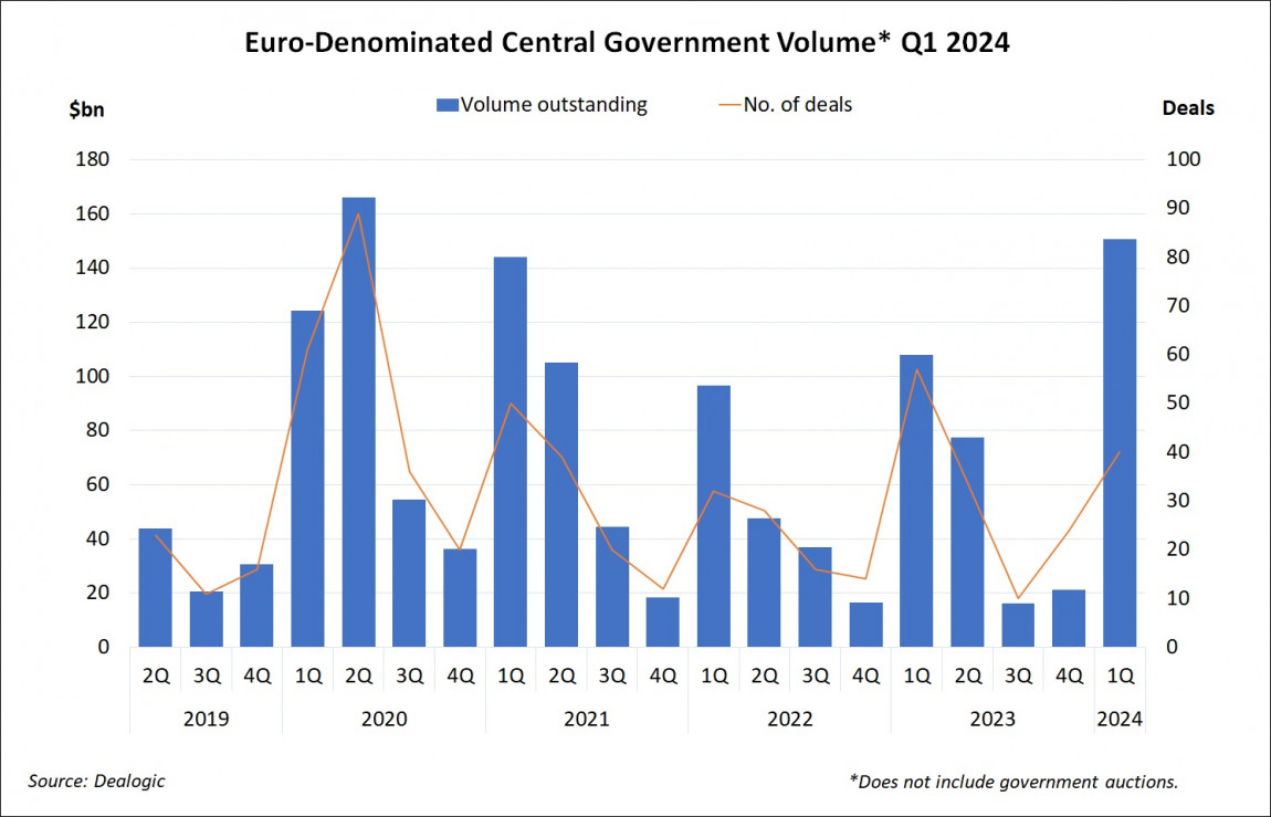 Euro-Denominated Central Government Volume Q1 2024