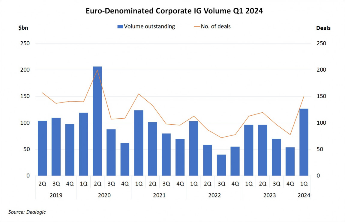 Euro-Denominated Corporate IG Volume Q1 2024