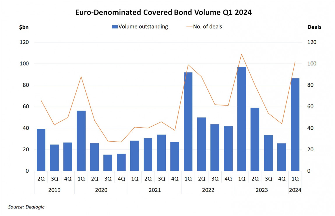 Euro-Denominated Covered Bond Volume Q1 2024