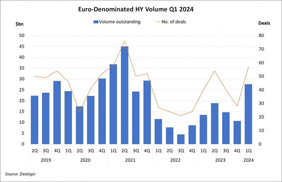 Euro-Denominated High Yield Volume Q1 2024