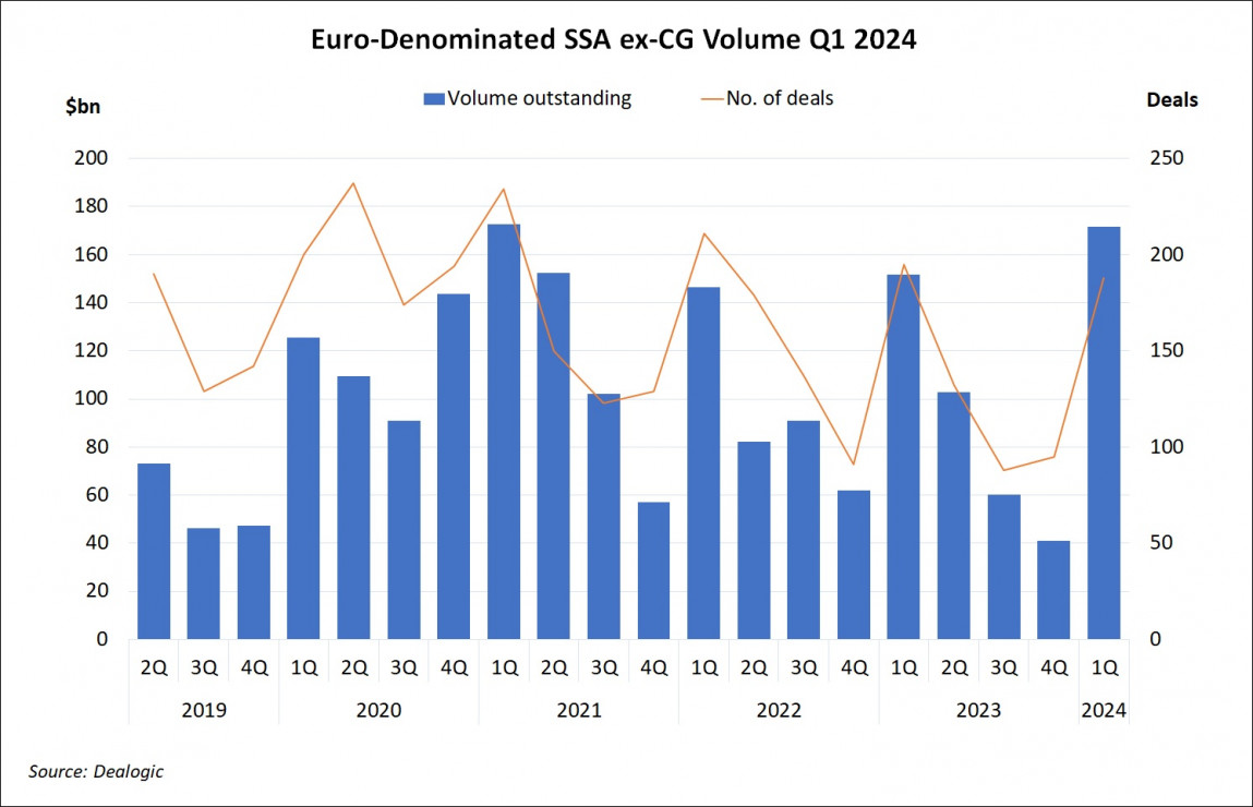 Euro-Denominated SSA ex-CG Volume Q1 2024