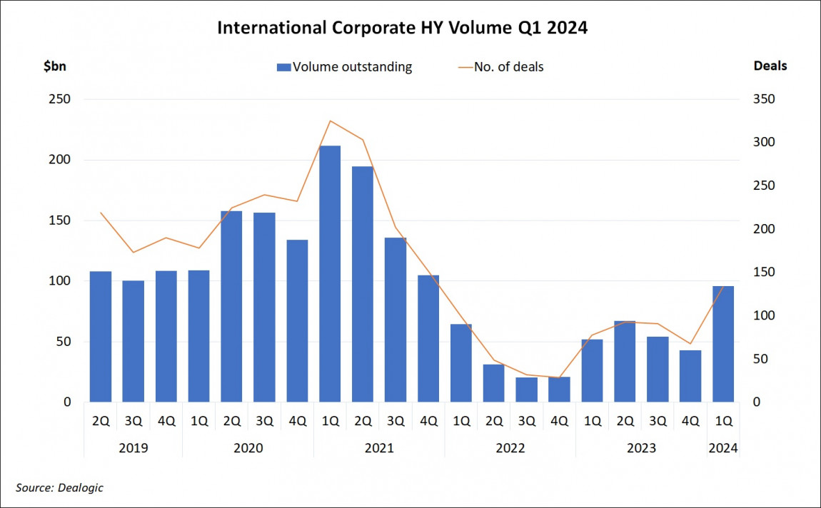 International Corporate High Yield Volume Q1 2024