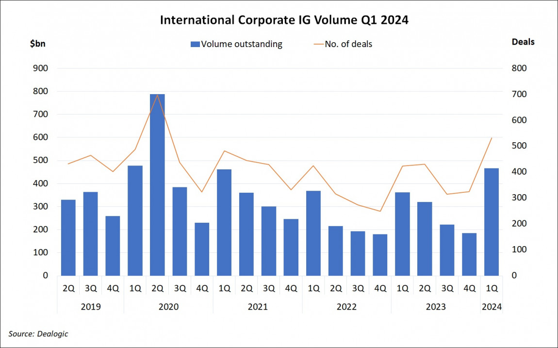 International Corporate Investment Grade Volume Q1 2024
