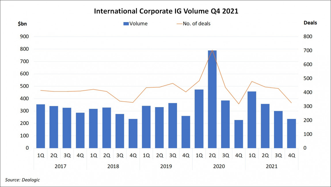 International Corporate Investment Grade Volume Q4 2021