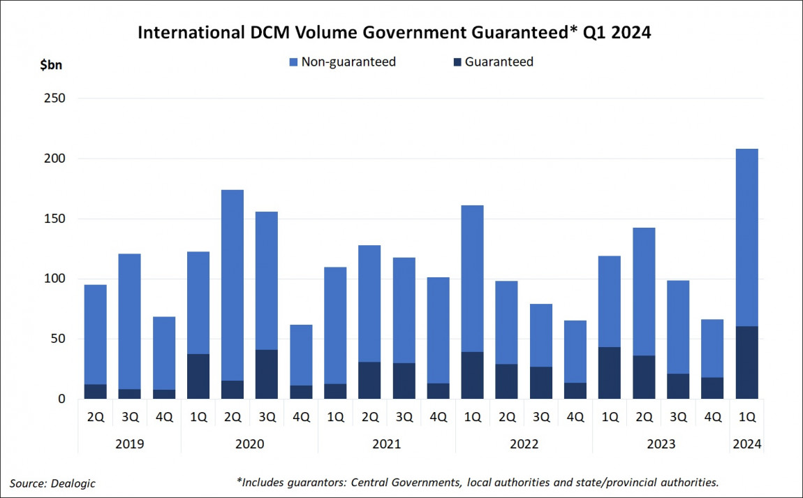 International DCM Volume Government Guaranteed Q1 2024