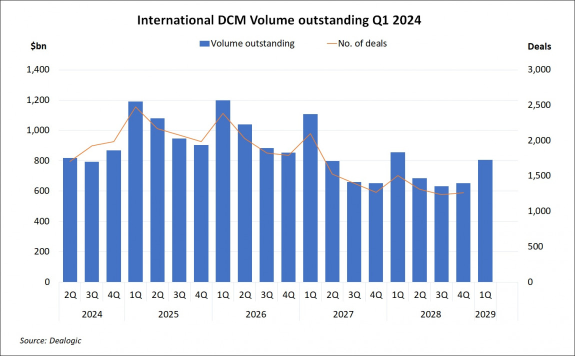 International DCM Volume Outstanding Q1 2024