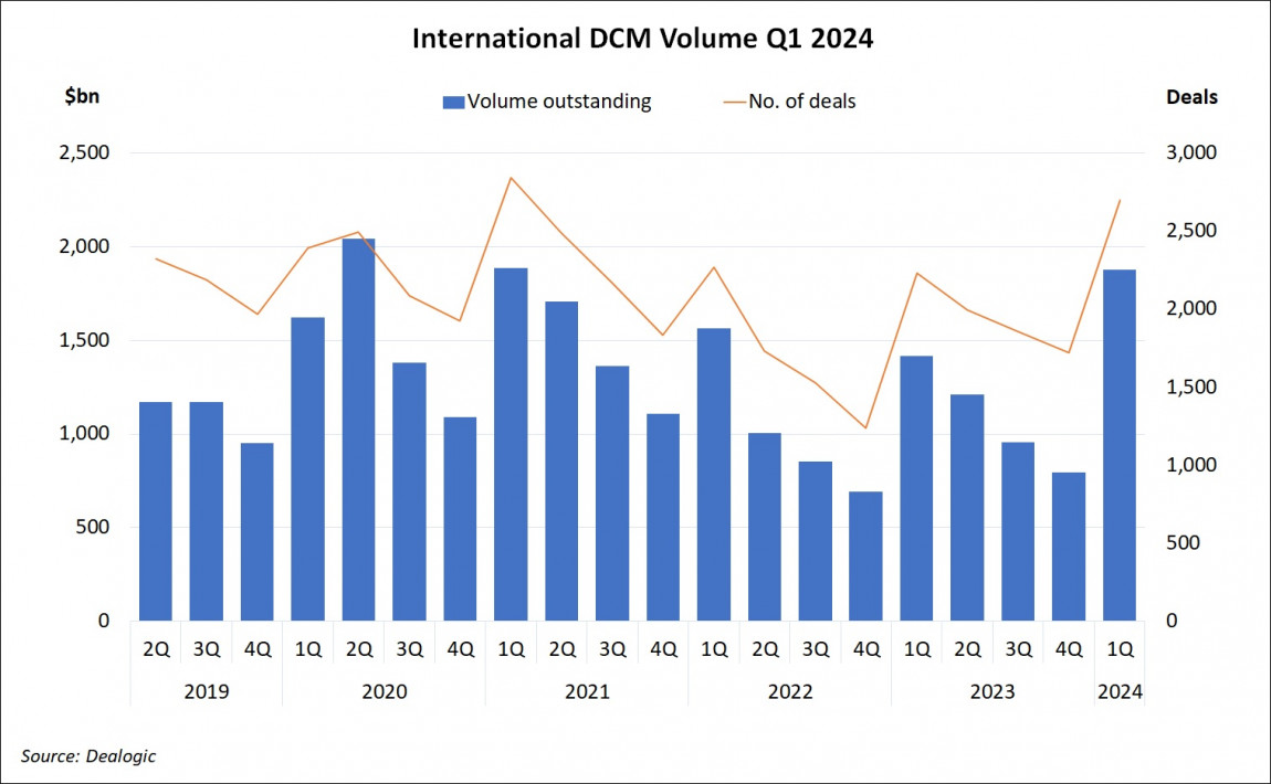 International DCM Volume Q1 2024
