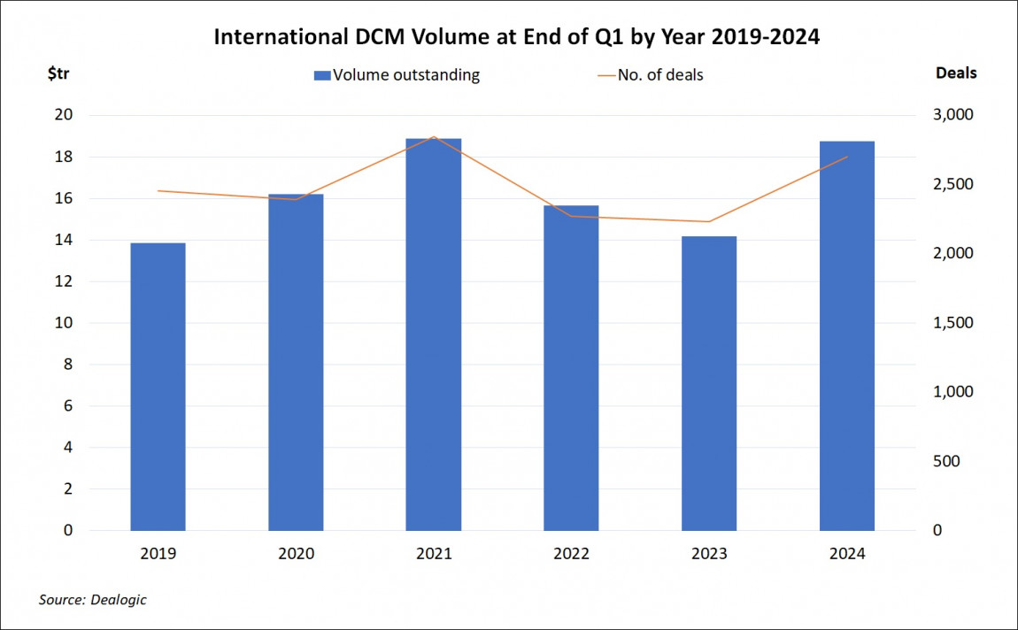 International DCM Volume at End of Quarter by Year Q1 2024