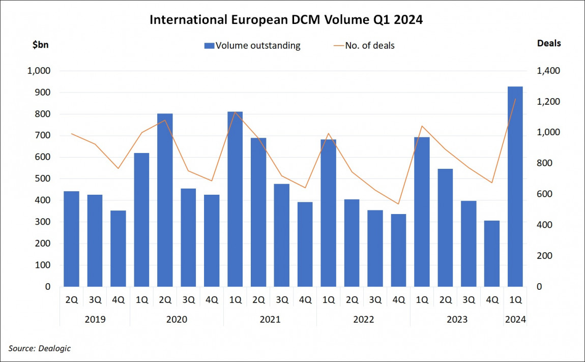International European DCM Volume Q1 2024