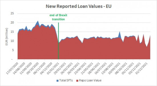 SFTR public data - new reported loan values EU - 19 January 2022