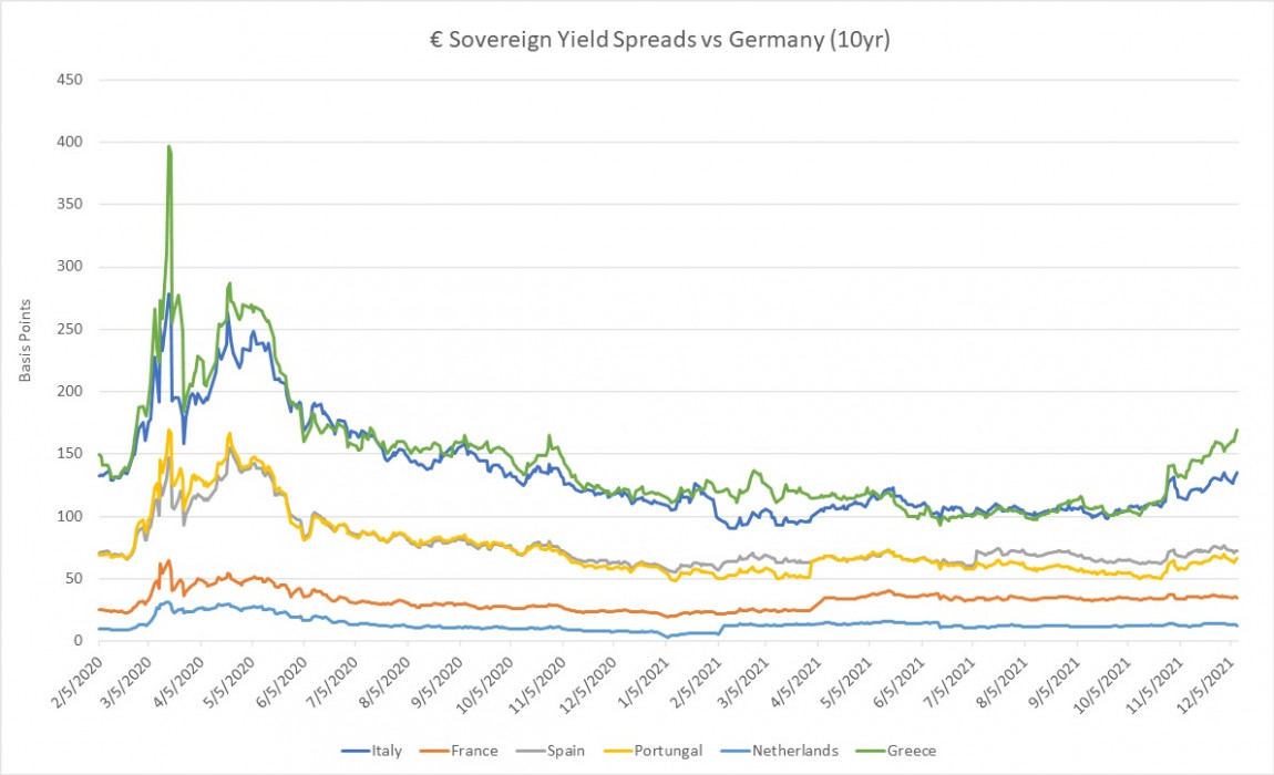 € Sovereign Yield Spreads vs Germany (10yr) December 2021
