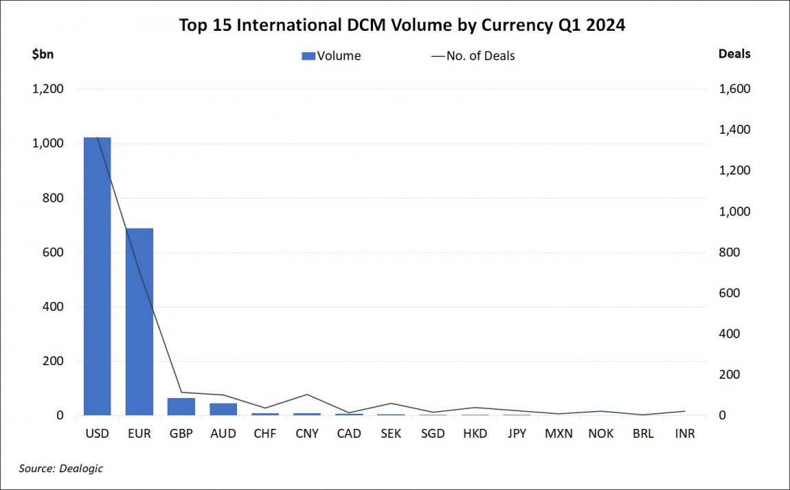 Top 15 International DCM Volume by Currency Q1 2024